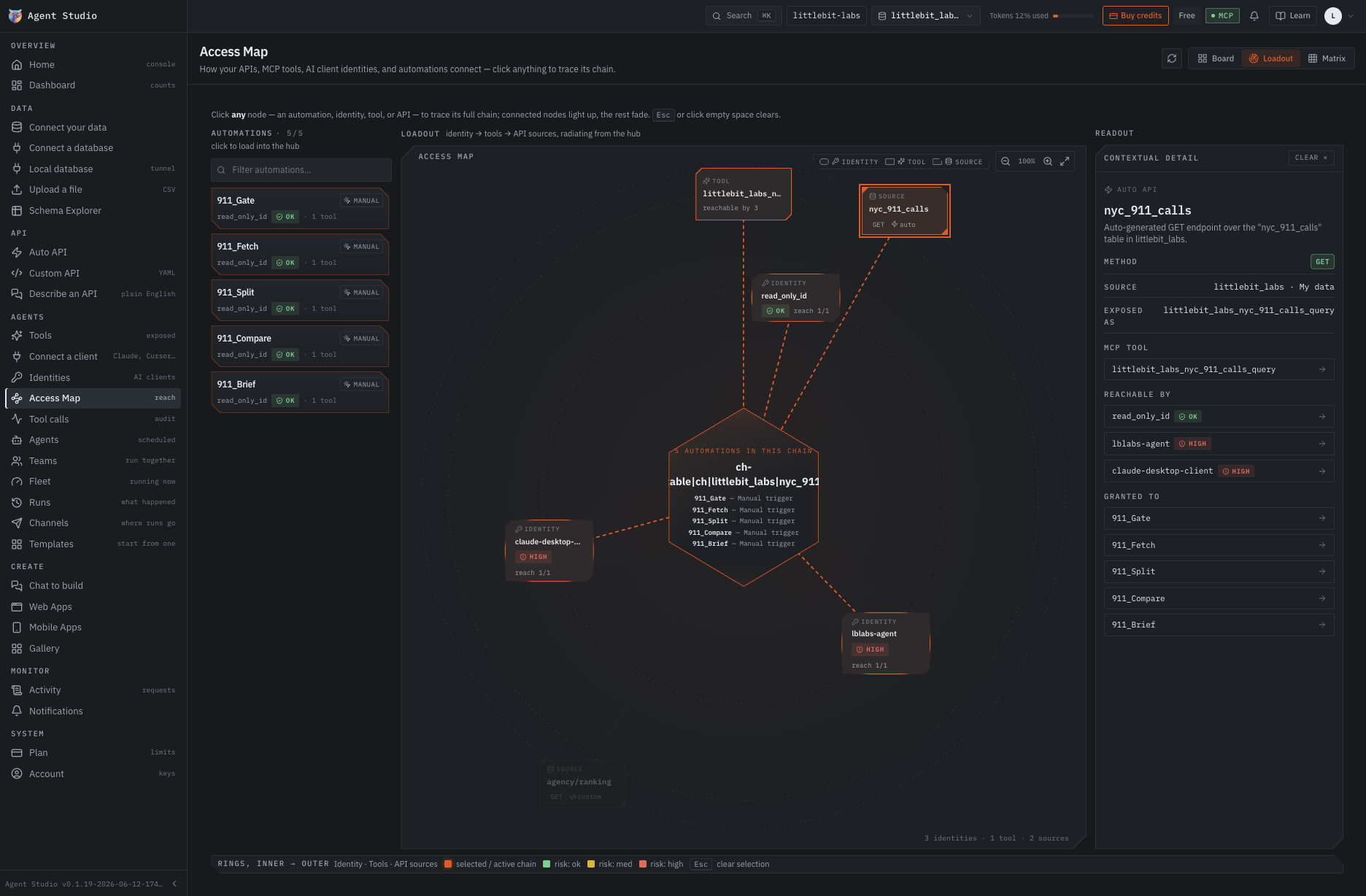 The Access Map loadout view: identities, the nyc_911_calls tool and its API sources radiating from a central hub, with a readout panel listing what reaches the tool and what it is granted to