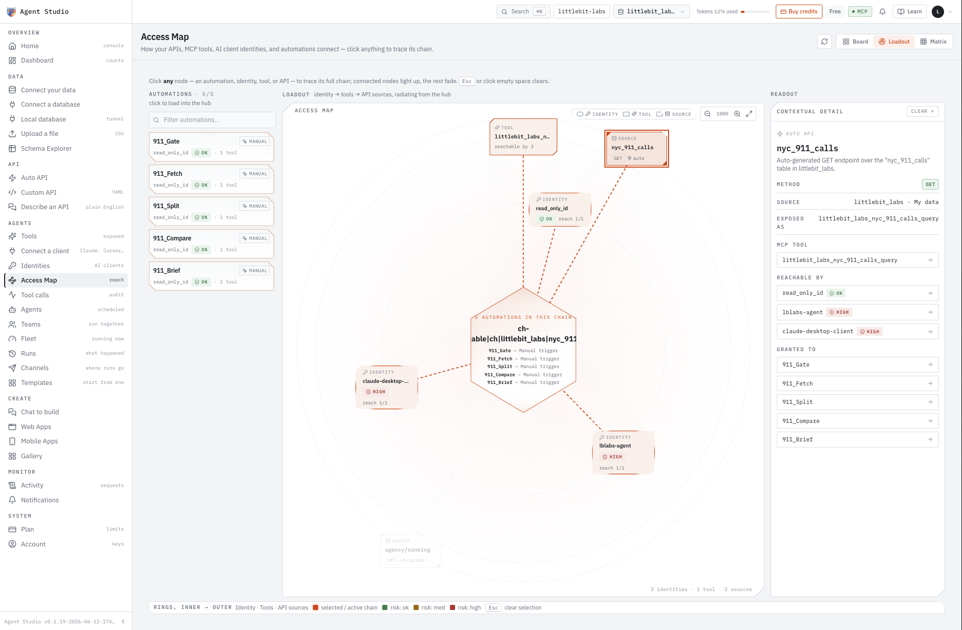 The Access Map loadout view: identities, the nyc_911_calls tool and its API sources radiating from a central hub, with a readout panel listing what reaches the tool and what it is granted to